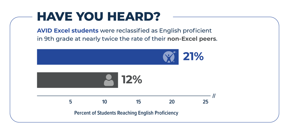 Infographic showing 21% of AVID Excel Students reclassified versus 12% of non-Excel students