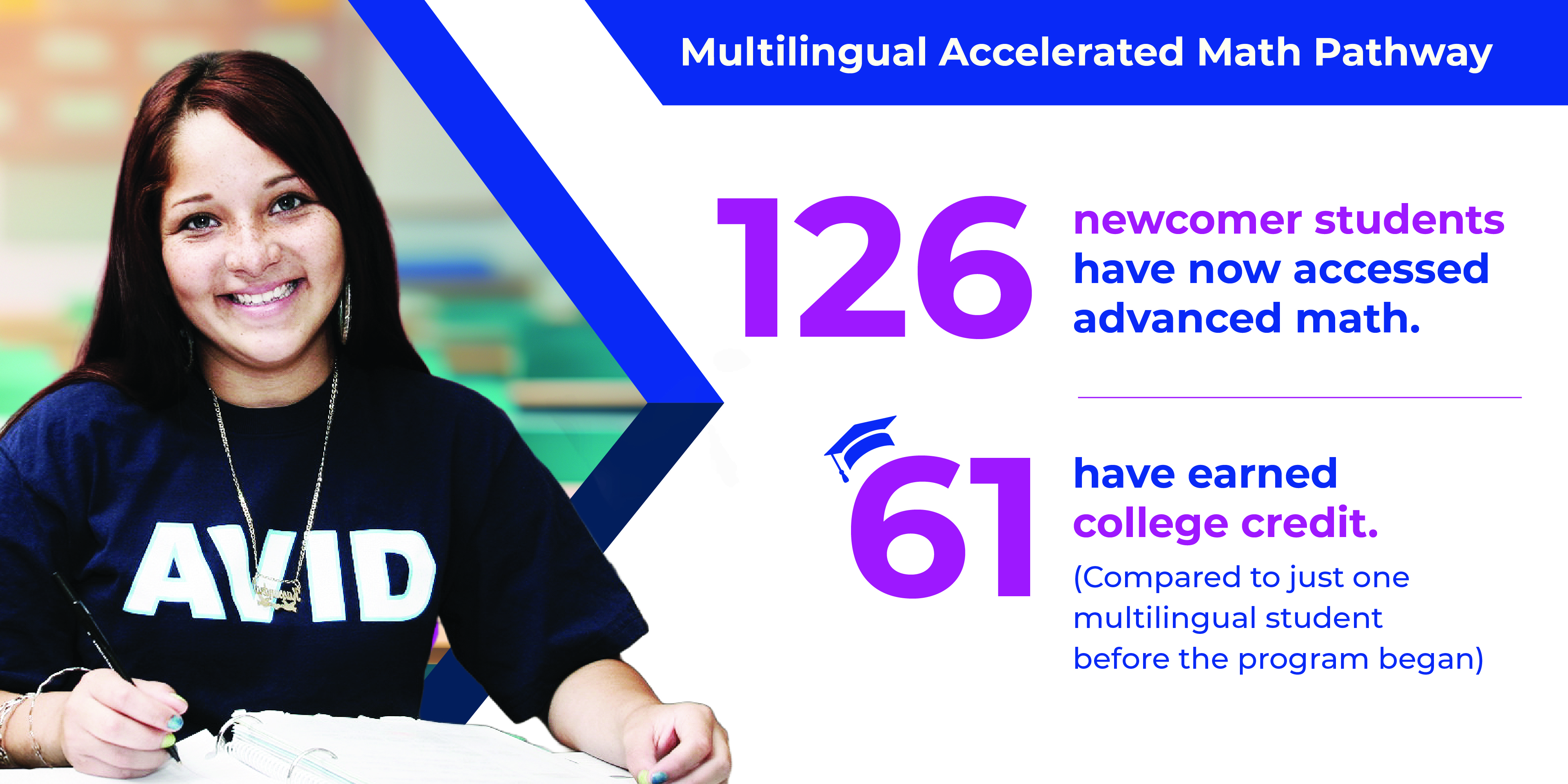 Infographic showing 126 newcomer students accessed advanced math and 61 earned college credit